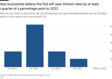 Các nhà kinh tế dự đoán Fed có thể tăng lãi suất vào năm 2022