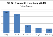 Sửa Luật đất đai 2013: Giá đất phải mang “hơi thở” cuộc sống