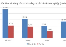 Thấy gì từ con số tồn kho của doanh nghiệp bất động sản?