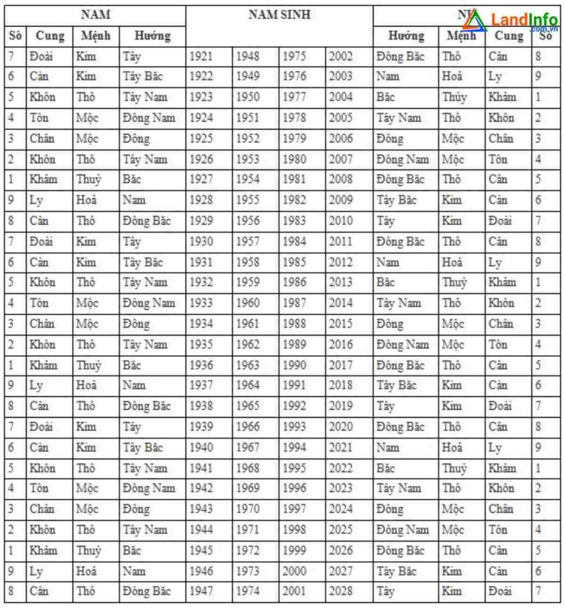 Bảng tra cung mệnh theo năm sinh và tra tuổi hợp hướng nhà