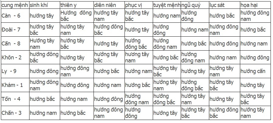 tra cứu các hướng mang nghĩa cát – hung với bản mệnh của mình dựa trên quái số