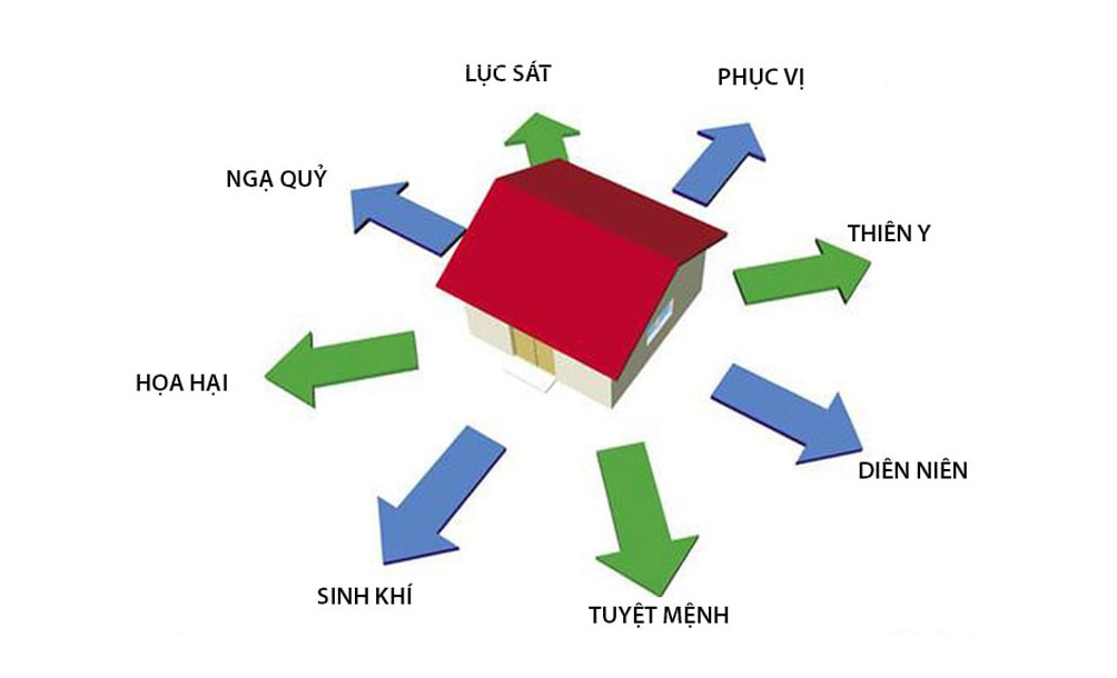 Hướng dẫn xác định hướng Phục Vị theo tuổi